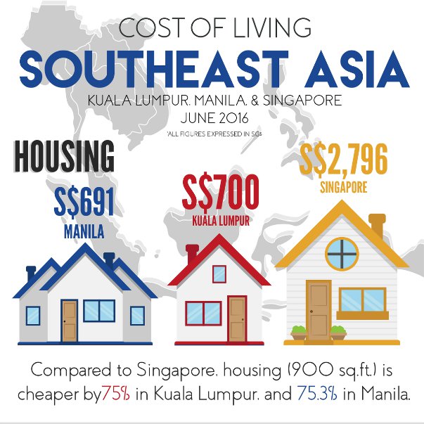 Infographic: Cost of Living in Southeast Asia